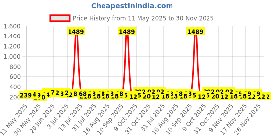 myntra.com SZN Artificial Stones Studded Heart Shaped Korean Drop Earrings szn Price History Graph from 11 May 2025 to 30 Nov 2025