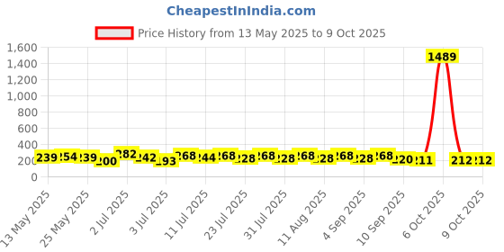 myntra.com SZN Artificial Stones Studded Leaf Shaped Korean Drop Earrings szn Price History Graph from 13 May 2025 to 9 Oct 2025