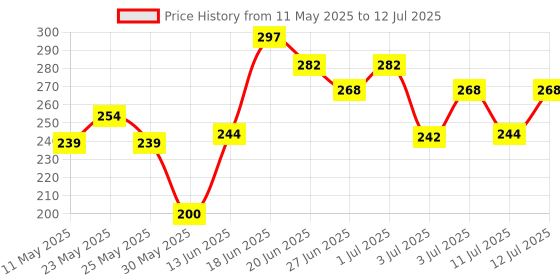 myntra.com SZN Artificial Stones Studded Square Shaped Korean Drop Earrings szn Price History Graph from 11 May 2025 to 12 Jul 2025