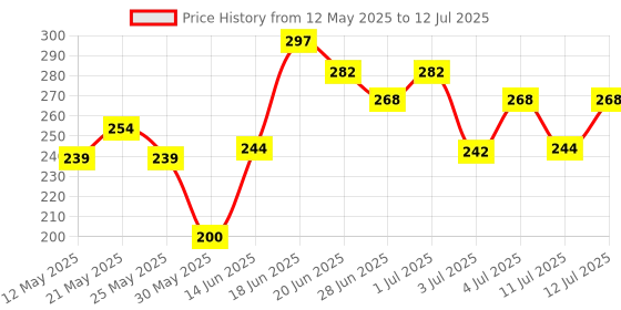 myntra.com SZN Artificial Stones Studded Triangular Shaped Korean Studs szn Price History Graph from 12 May 2025 to 12 Jul 2025