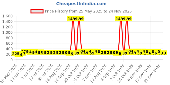 myntra.com SZN Artificial Studded Korean Contemporary Studs Earrings szn Price History Graph from 25 May 2025 to 23 Nov 2025