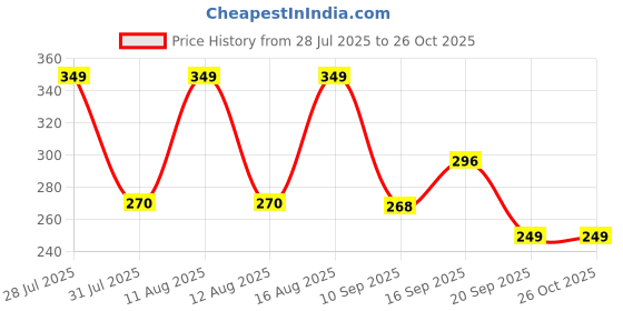 myntra.com SZN Asymmetric Hem Crop Top szn Price History Graph from 28 Jul 2025 to 26 Oct 2025