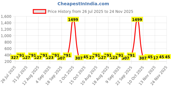 myntra.com SZN Bamboo Bliss Maxi Skirt szn Price History Graph from 26 Jul 2025 to 23 Nov 2025