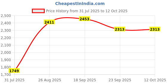 myntra.com SZN Bandhani Printed Pure Cotton Blazer & Trousers With Waistcoat Co-Ord Set szn Price History Graph from 31 Jul 2025 to 12 Oct 2025