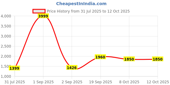 myntra.com SZN Bandhani Printed Sleeveless Chanderi Silk Straight Kurta With Sharara & Dupatta szn Price History Graph from 31 Jul 2025 to 12 Oct 2025