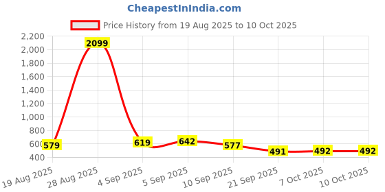 myntra.com SZN Basic Jumpsuit szn Price History Graph from 19 Aug 2025 to 9 Oct 2025