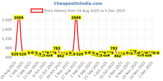 myntra.com SZN Basic Jumpsuit szn Price History Graph from 19 Aug 2025 to 5 Dec 2025