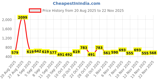 myntra.com SZN Basic Jumpsuit szn Price History Graph from 20 Aug 2025 to 22 Nov 2025