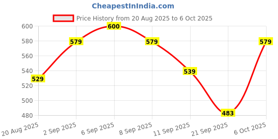 myntra.com SZN Basic Jumpsuit szn Price History Graph from 20 Aug 2025 to 6 Oct 2025