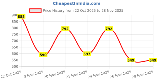 myntra.com SZN Basic Jumpsuit szn Price History Graph from 22 Oct 2025 to 28 Nov 2025