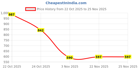 myntra.com SZN Basic Jumpsuit szn Price History Graph from 22 Oct 2025 to 25 Nov 2025