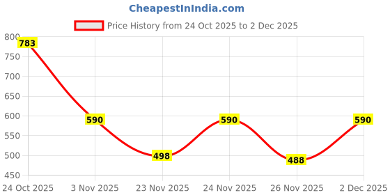 myntra.com SZN Basic Jumpsuit szn Price History Graph from 24 Oct 2025 to 2 Dec 2025