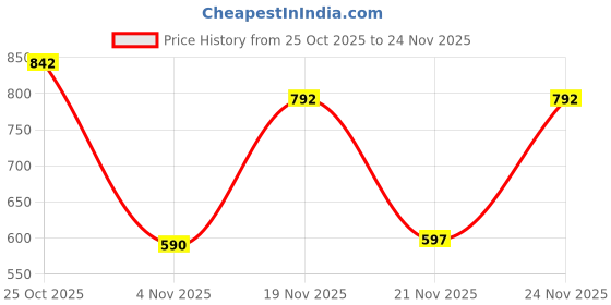 myntra.com SZN Basic Jumpsuit szn Price History Graph from 25 Oct 2025 to 24 Nov 2025