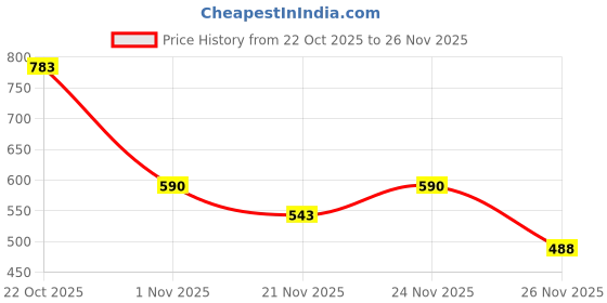 myntra.com SZN Basic Jumpsuit szn Price History Graph from 22 Oct 2025 to 24 Nov 2025