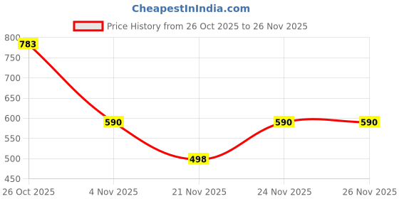 myntra.com SZN Basic Jumpsuit szn Price History Graph from 26 Oct 2025 to 25 Nov 2025
