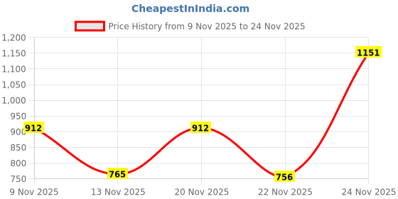 myntra.com SZN Basic Jumpsuit szn Price History Graph from 9 Nov 2025 to 24 Nov 2025