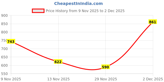 myntra.com SZN Basic Jumpsuit szn Price History Graph from 9 Nov 2025 to 2 Dec 2025