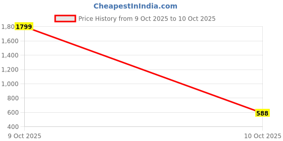 myntra.com SZN Basic Jumpsuit with Embellished szn Price History Graph from 9 Oct 2025 to 10 Oct 2025