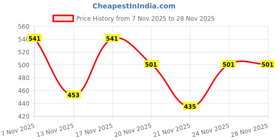 myntra.com SZN Basic Jumpsuit with Embroidered szn Price History Graph from 7 Nov 2025 to 27 Nov 2025