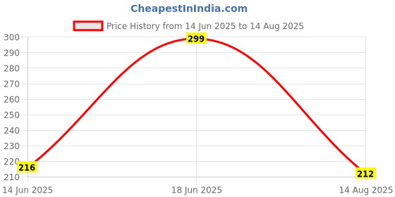myntra.com SZN Beaded Oxidised Jewellery Set szn Price History Graph from 14 Jun 2025 to 14 Aug 2025