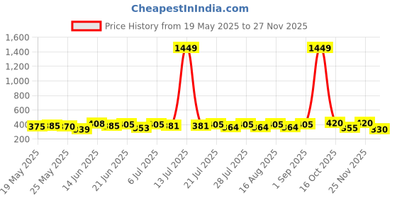 myntra.com SZN Bell Sleeve Crop Top szn Price History Graph from 19 May 2025 to 25 Nov 2025