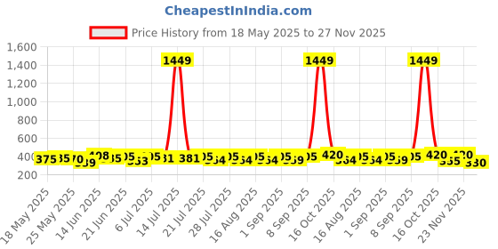 myntra.com SZN Bell Sleeve Crop Top szn Price History Graph from 18 May 2025 to 27 Nov 2025