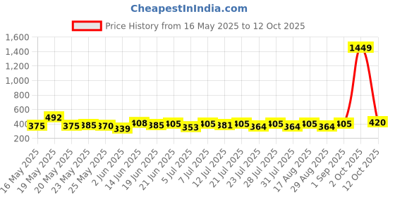 myntra.com SZN Bell Sleeve Crop Top szn Price History Graph from 16 May 2025 to 12 Oct 2025