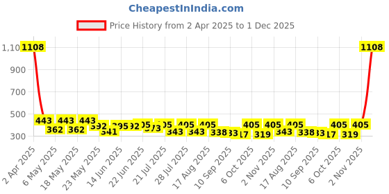 myntra.com SZN Bell Sleeve Crop Top szn Price History Graph from 2 Apr 2025 to 1 Dec 2025