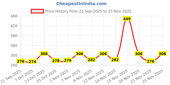 myntra.com SZN Bell Sleeve Top szn Price History Graph from 21 Sep 2025 to 25 Nov 2025