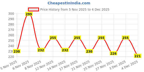 myntra.com SZN Black Two Tonned 9 Slots RFID Protected Metal Card Holder Wallet szn Price History Graph from 5 Nov 2025 to 4 Dec 2025