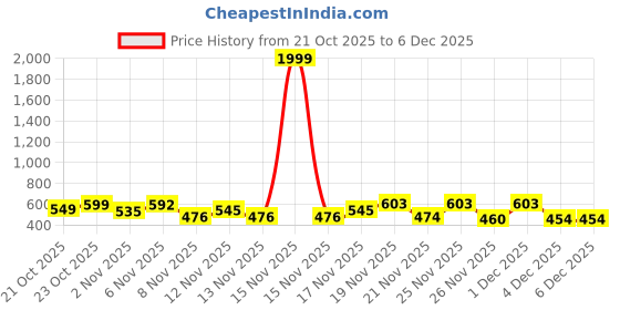 myntra.com SZN Block Sandals szn Price History Graph from 21 Oct 2025 to 4 Dec 2025