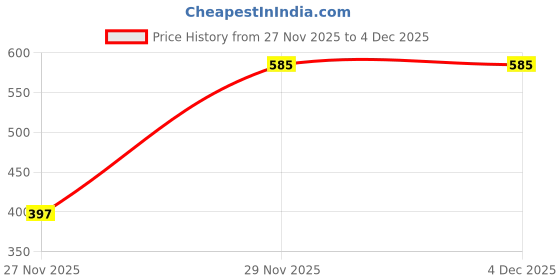 myntra.com SZN Blue Abstract Print Ruffled Crepe A-Line Dress szn Price History Graph from 27 Nov 2025 to 4 Dec 2025