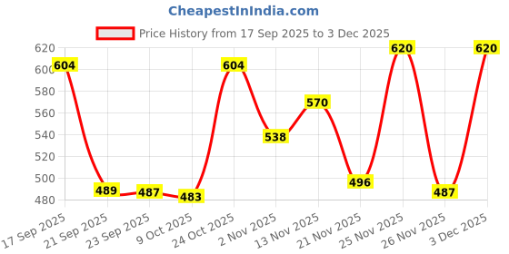 myntra.com SZN Blue Self Design Shirt & Shorts Co-Ord Set szn Price History Graph from 17 Sep 2025 to 3 Dec 2025