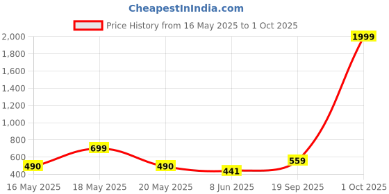 myntra.com SZN Bodycon Dress szn Price History Graph from 16 May 2025 to 1 Oct 2025