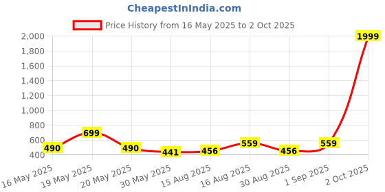 myntra.com SZN Bodycon Dress szn Price History Graph from 16 May 2025 to 2 Oct 2025
