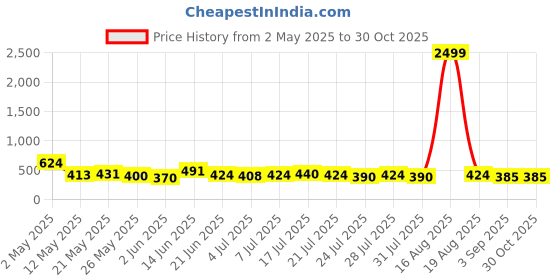 myntra.com SZN Bodycon Dress szn Price History Graph from 2 May 2025 to 30 Oct 2025