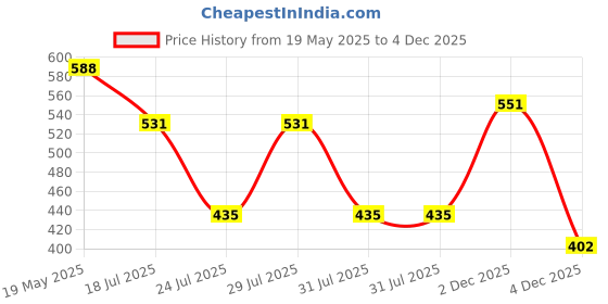 myntra.com SZN Bodycon Dress szn Price History Graph from 19 May 2025 to 4 Dec 2025