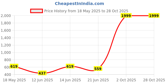 myntra.com SZN Bodycon Dress szn Price History Graph from 18 May 2025 to 27 Oct 2025