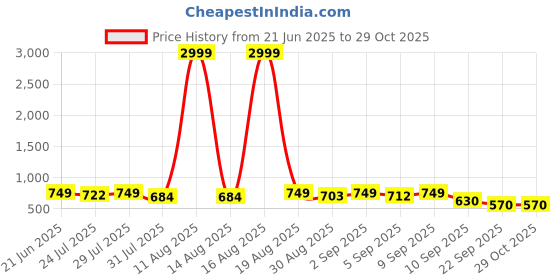 myntra.com SZN Bodycon Dress With Shrug szn Price History Graph from 21 Jun 2025 to 29 Oct 2025