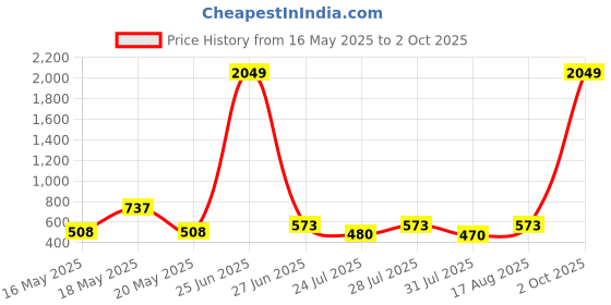 myntra.com SZN Bodycon Midi Dress szn Price History Graph from 16 May 2025 to 2 Oct 2025