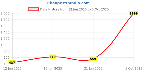 myntra.com SZN Bodycon Mini Dress szn Price History Graph from 12 Jun 2025 to 5 Oct 2025