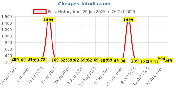 myntra.com SZN Bow Shaped Studs Earrings szn Price History Graph from 20 Jun 2025 to 26 Oct 2025