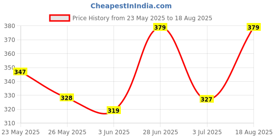 myntra.com SZN Brass-Plated Quirky Pendant with Chain szn Price History Graph from 23 May 2025 to 18 Aug 2025
