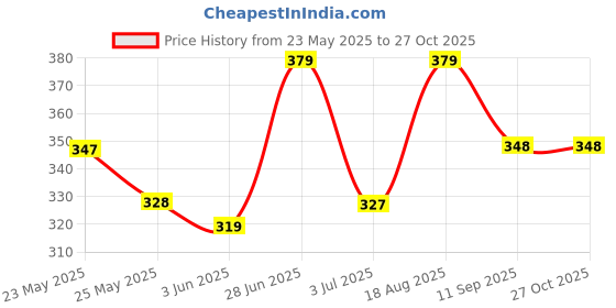 myntra.com SZN Brass-Plated Rectangular Shape Pendants with Chains szn Price History Graph from 23 May 2025 to 27 Oct 2025