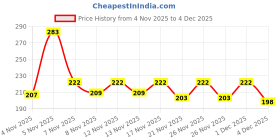 myntra.com SZN Brown Anti-Theft Card Case with Cash Pockets szn Price History Graph from 4 Nov 2025 to 4 Dec 2025