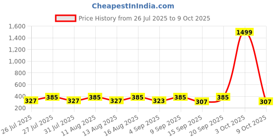 myntra.com SZN Brown Leopard Pants szn Price History Graph from 26 Jul 2025 to 9 Oct 2025
