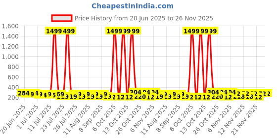 myntra.com SZN Butterfly Shaped Pearl Drop Earrings szn Price History Graph from 20 Jun 2025 to 25 Nov 2025