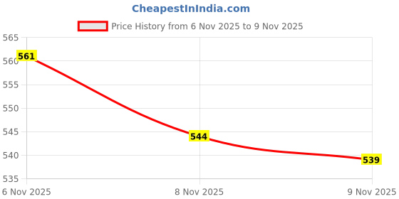 myntra.com SZN Casual Solid Western Trouser For Women szn Price History Graph from 6 Nov 2025 to 8 Nov 2025