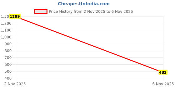 myntra.com SZN Casual Solid Western Trouser For Women szn Price History Graph from 2 Nov 2025 to 6 Nov 2025