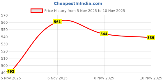 myntra.com SZN Casual Solid Western Trouser For Women szn Price History Graph from 5 Nov 2025 to 6 Nov 2025